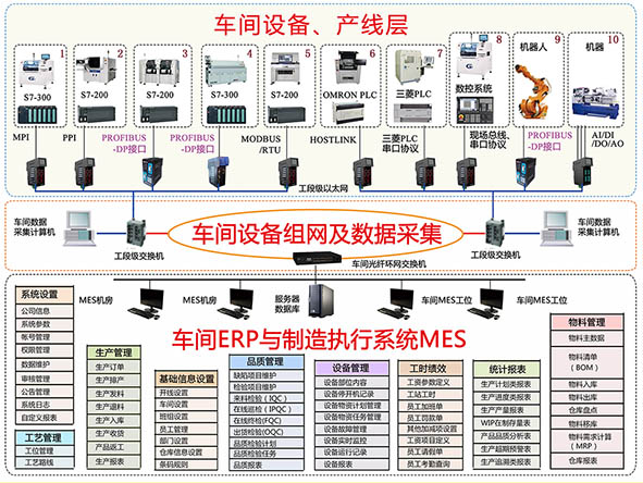 车间设备联网与MES系统解决方案