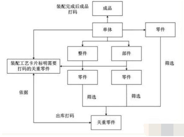 MES系统物料编码方法