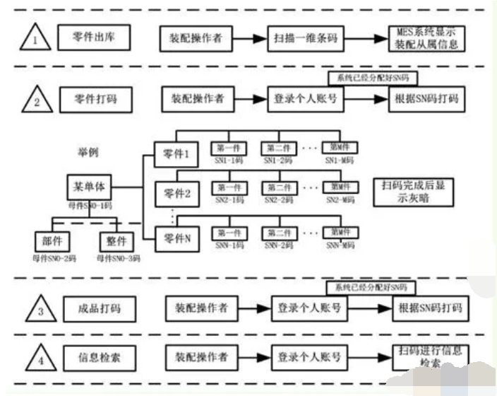 MES系统物料编码方法