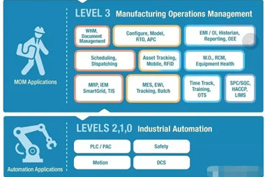 一文读懂MOM和MES的区别与关系